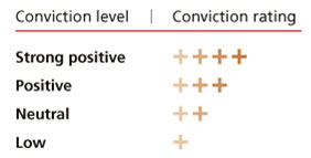 Fund Conviction Levels and Ratings