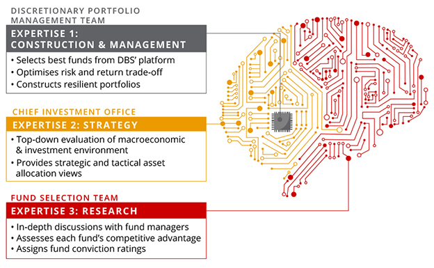 Structure of portfolios constructed and managed