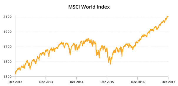 MSCI world index graph