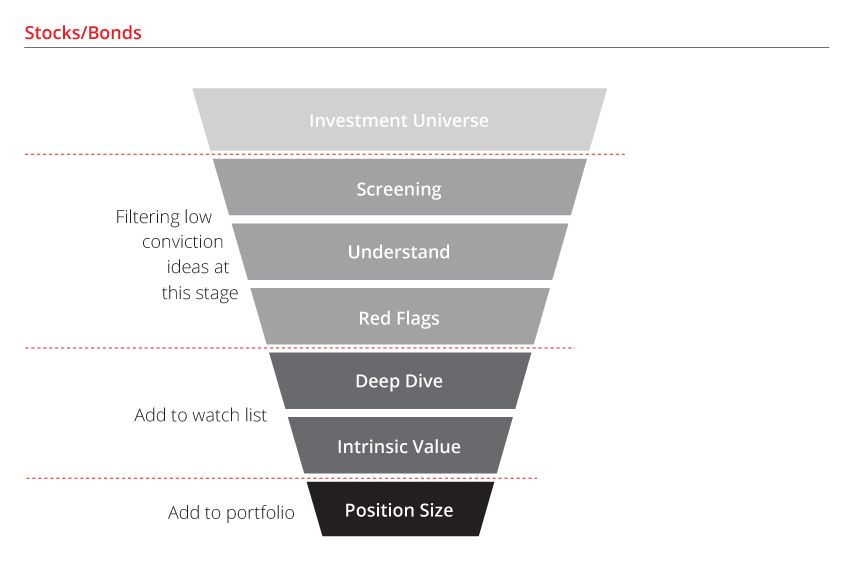 Security Selection Infograph - Stocks/Bonds