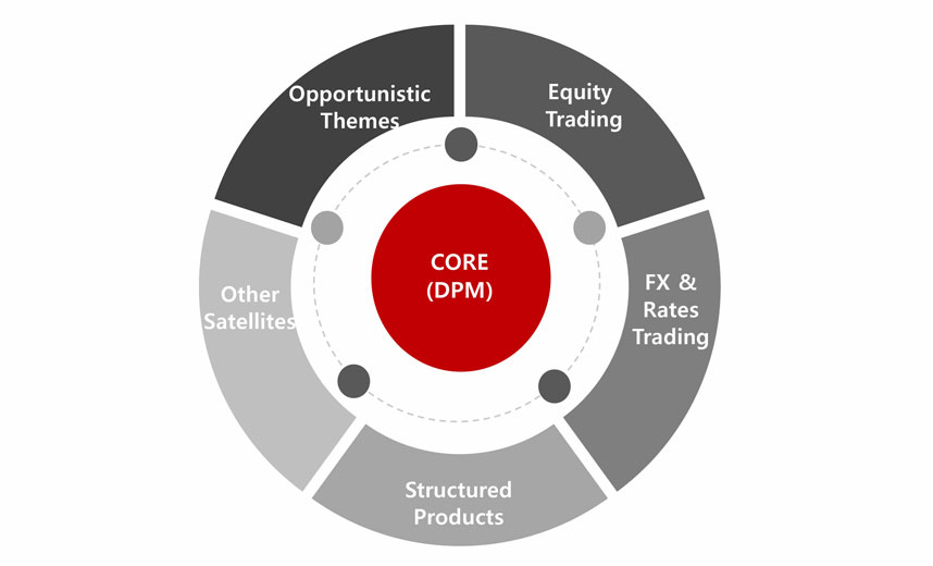 Infographic of Build a core portfolio with DPM