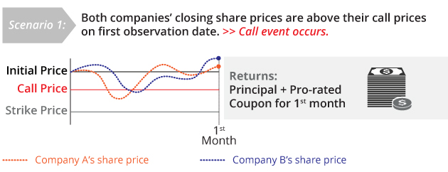 How FCN Works - Scenario 1 - Both companies' closing share prices are above call prices on first observation date