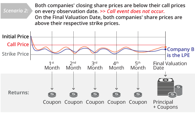 How FCN Works - Scenario 2 - Both companies' closing share prices are below their call prices on every observation date but on final valuation date, both companies' share prices are above respective strike prices