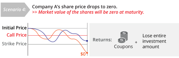 How FCN Works - Scenario 4 - Company A's Share price drops to zero