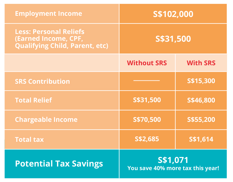 How SRS Account works – Potential Contribution and Tax Reliefs