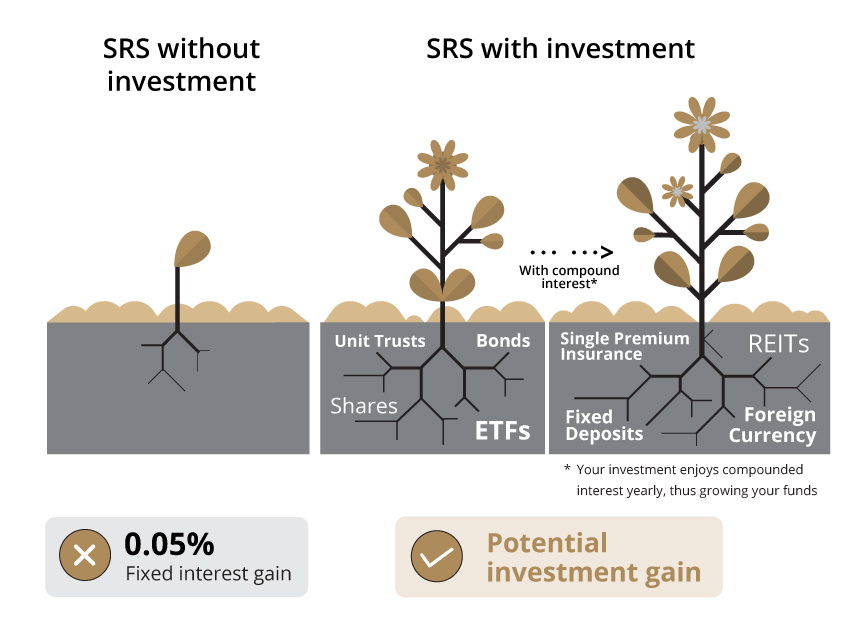 Investment gains with SRS