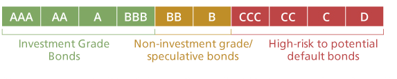 S&P credit ratings system