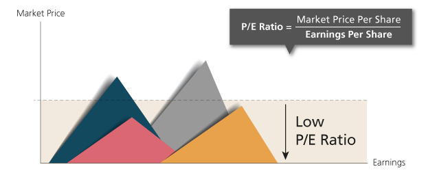 You could find undervalued stocks by calculating its price-to-earnings ratio.