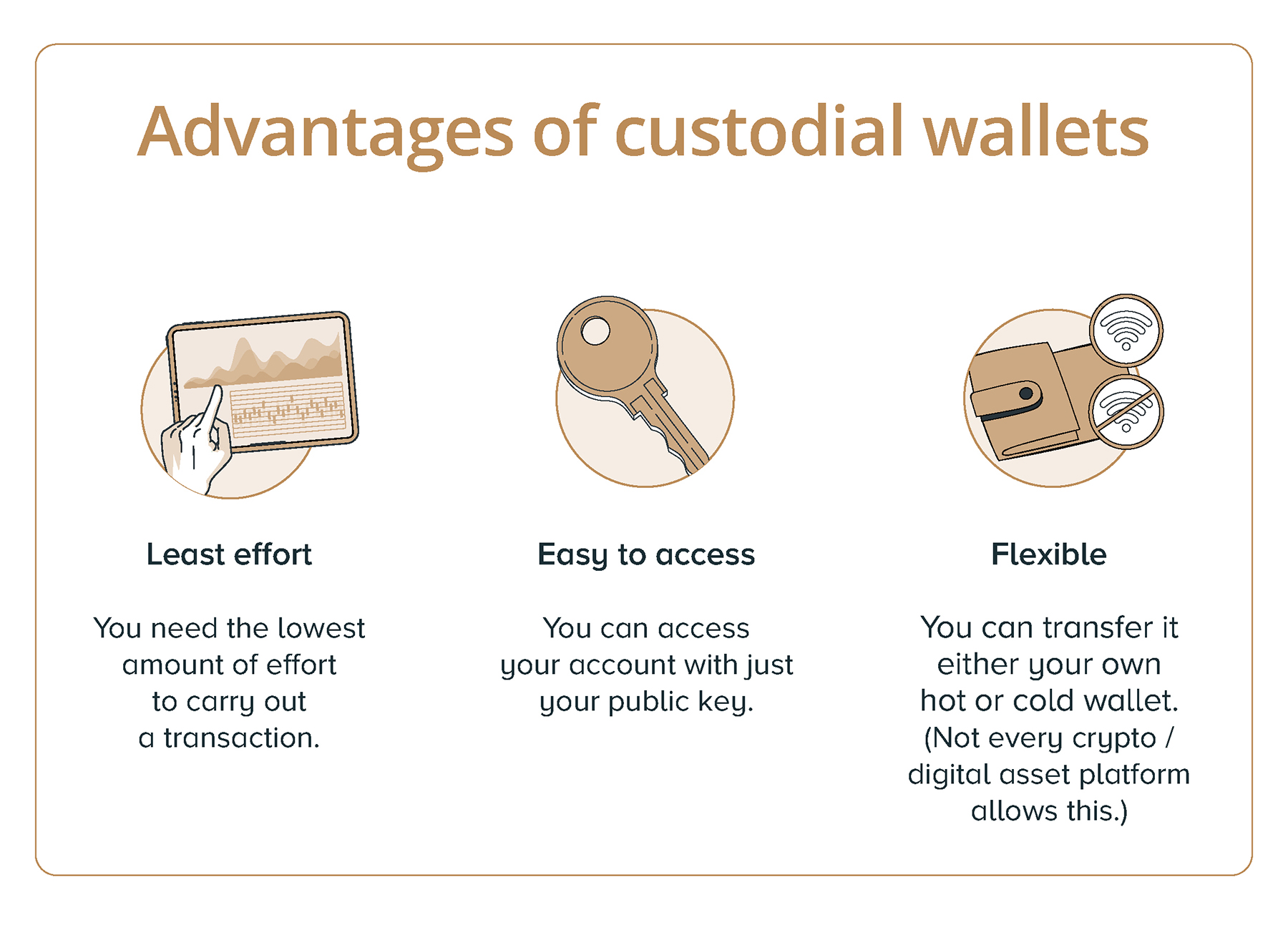 Advantages of custodial wallets for cryptocurrency include the amount of effort required, ease of access, and flexibility.