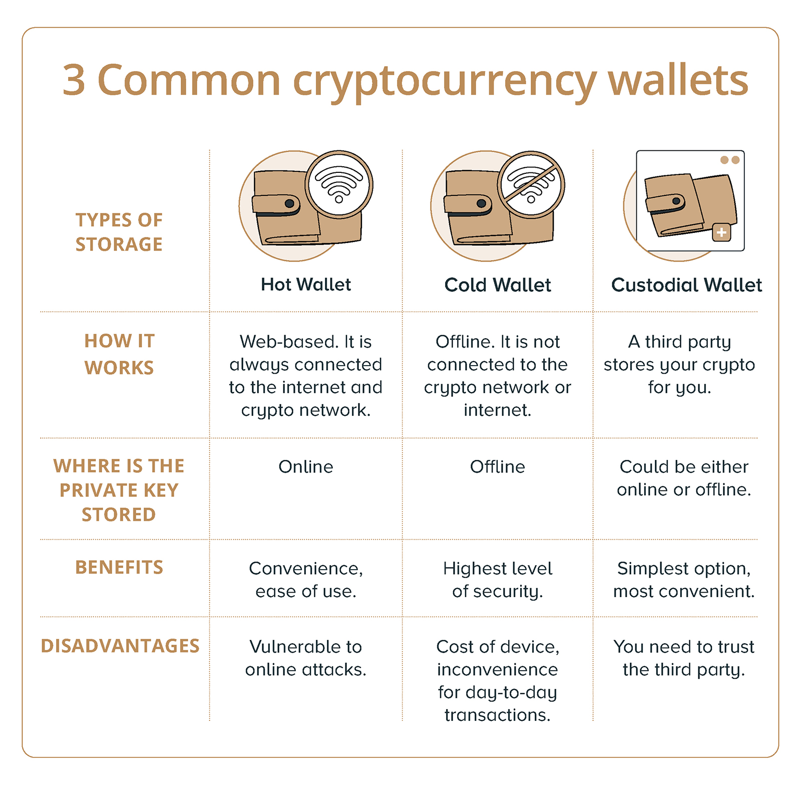 Store and transfer your crypto with ease