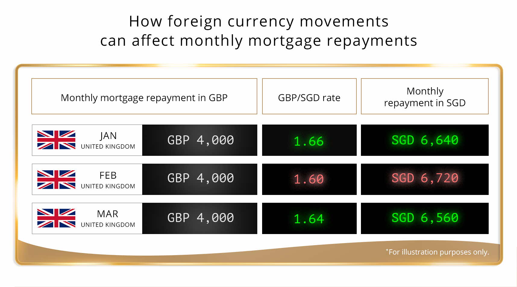 How foreign currency movements can affect monthly mortgage repayments