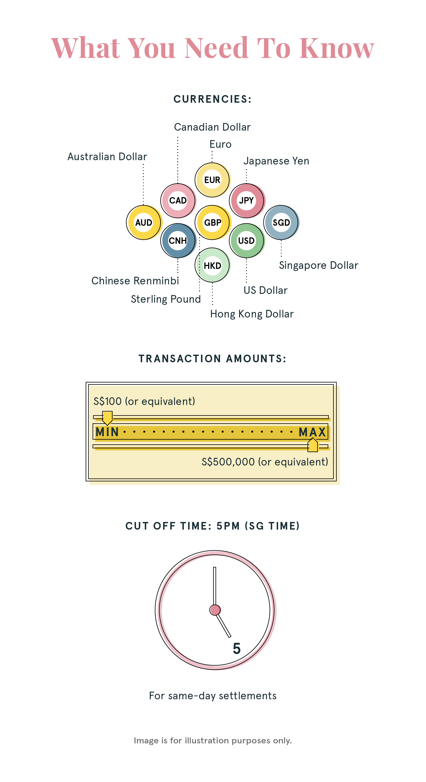 Things to note about the currencies, transaction amounts, and cut-off time