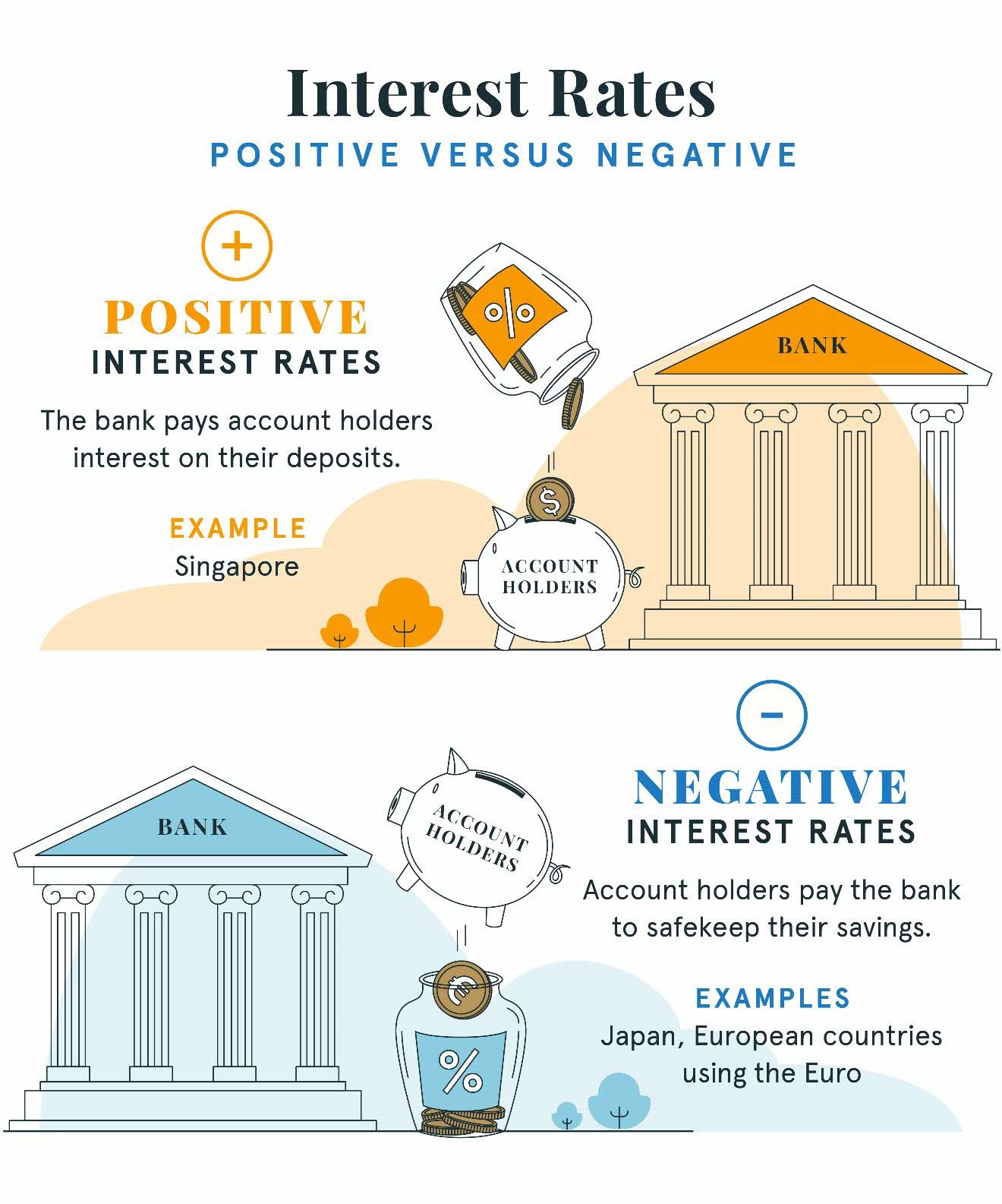 Implications of positive interest rates and negative interest rates
