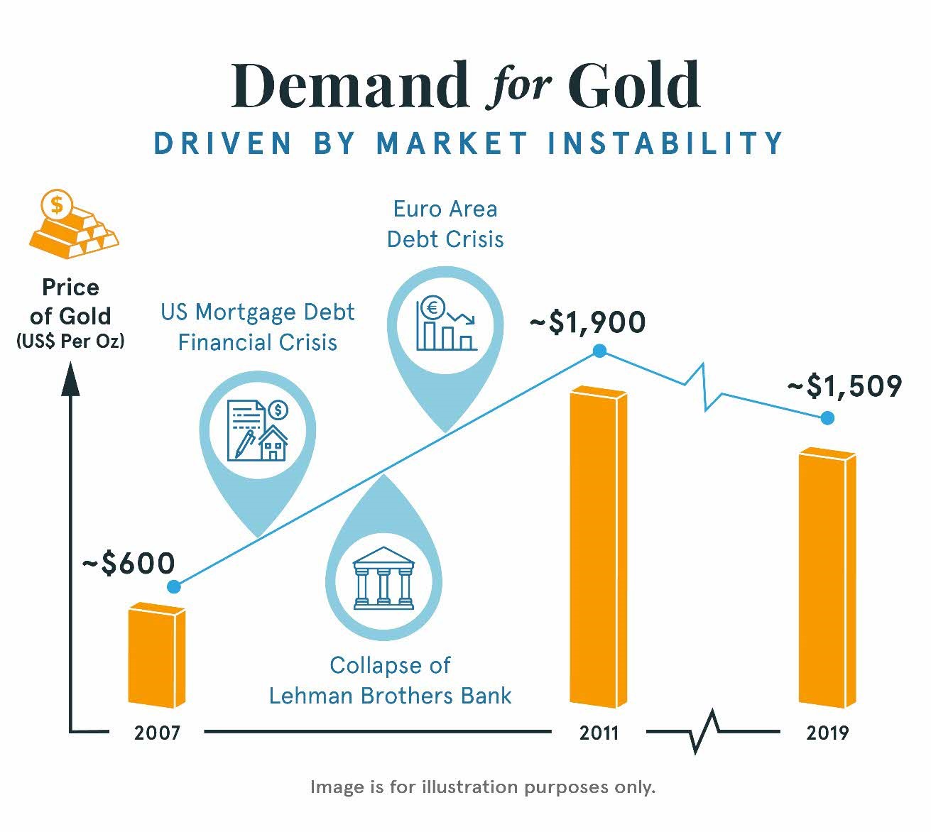 Historically, demand for gold has been driven by market instability