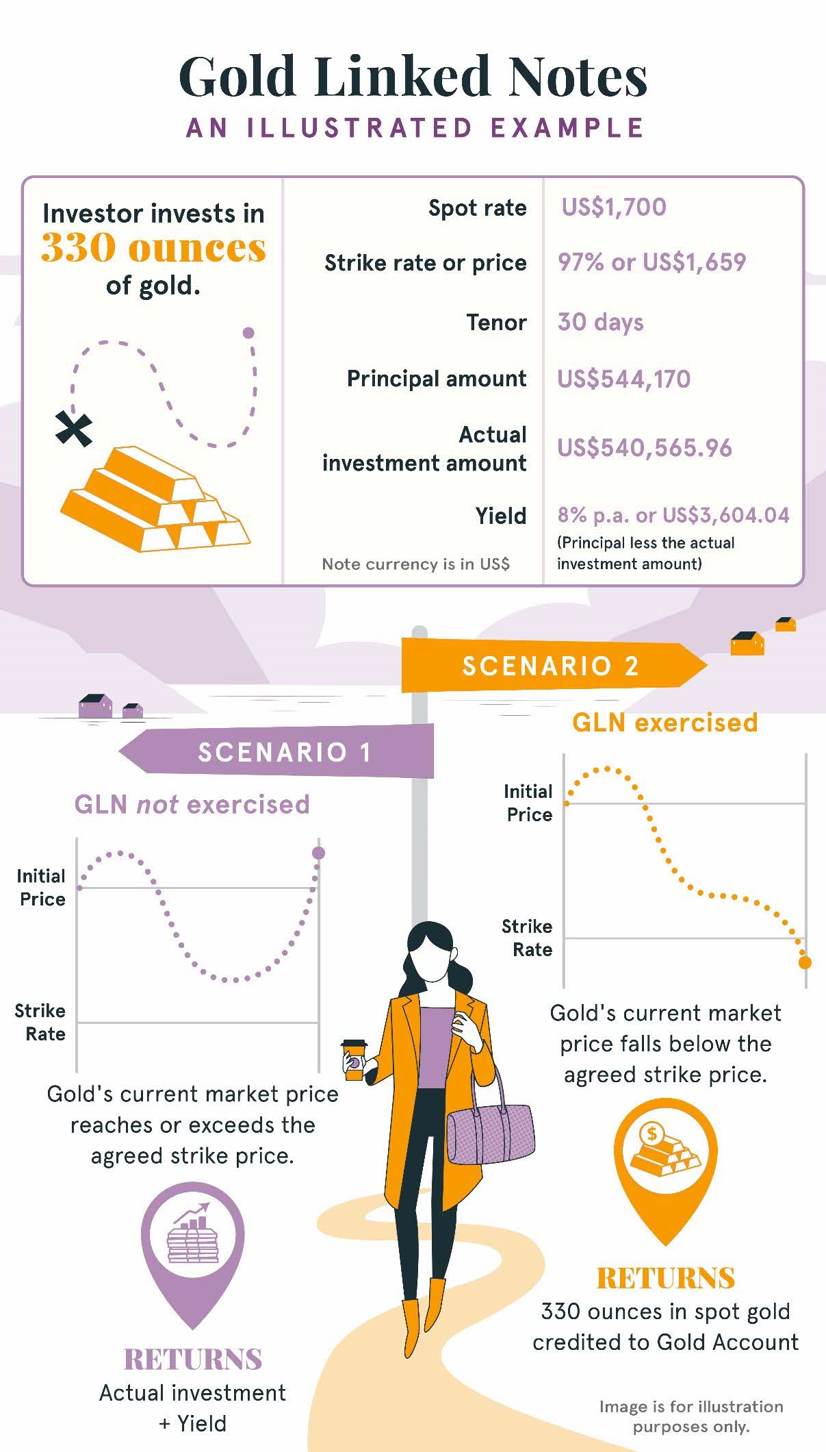 How a Gold-linked note works