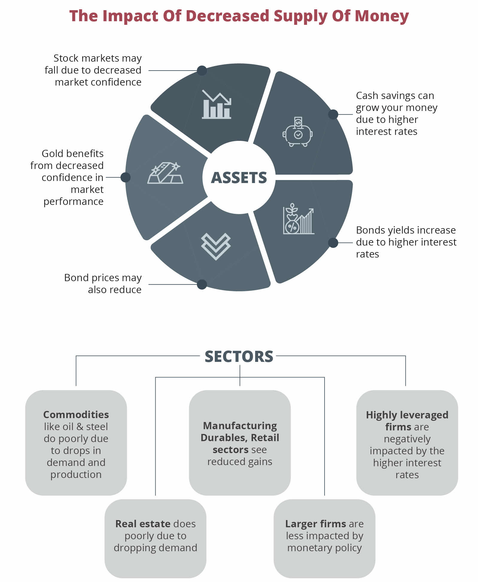 Impact of decreased supply of money on investments and industry sectors