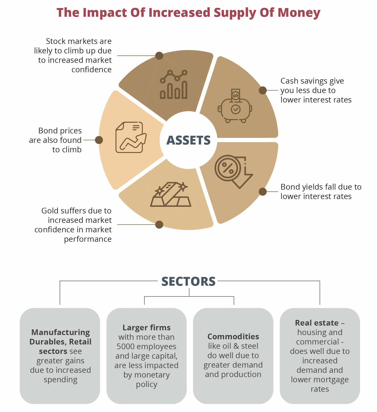 Impact of increased supply of money on investments and industry sectors