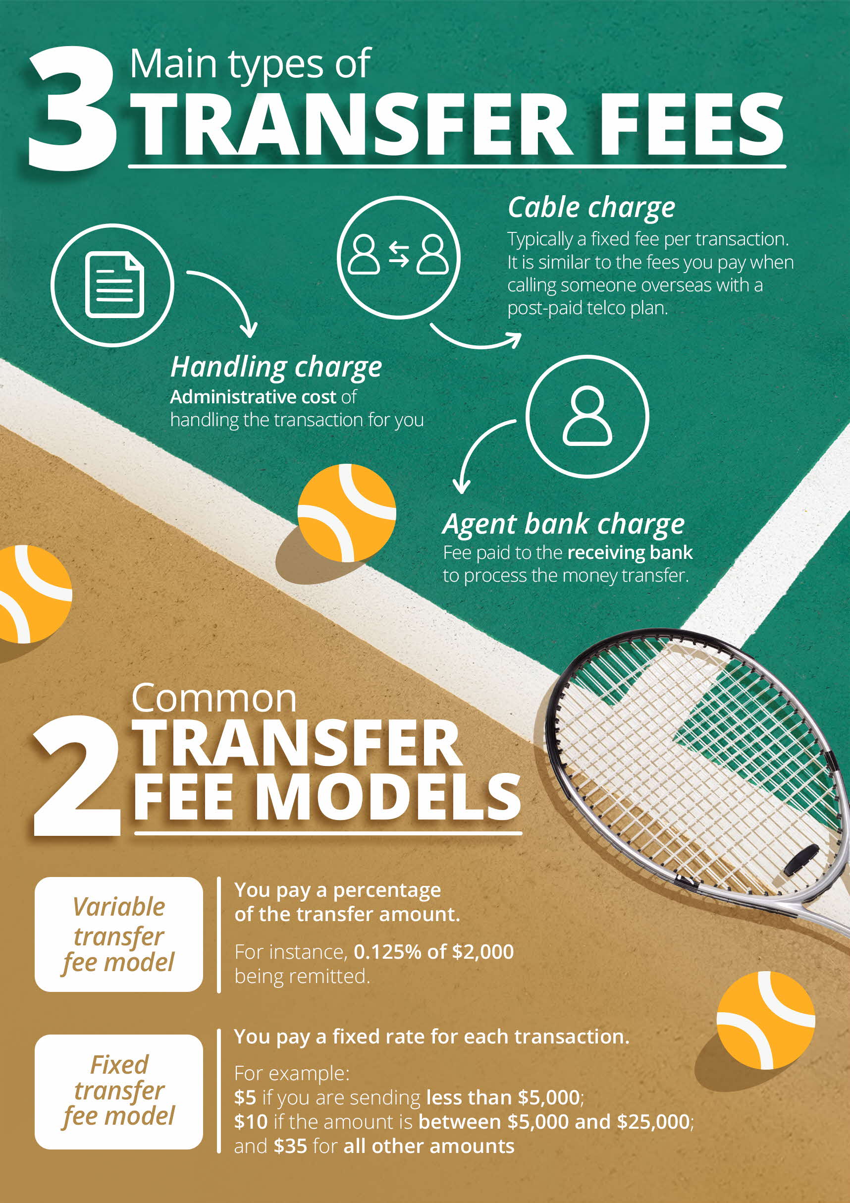 Common types of international money transfer fees, and common transfer fee models