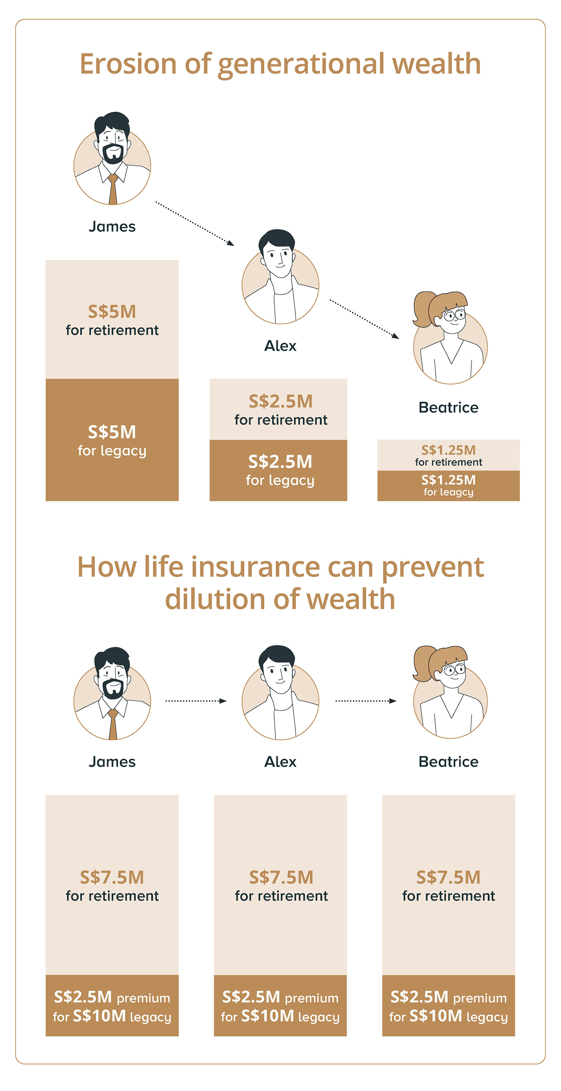 Life insurance payouts preserves generational wealth and prevents it from being eroded over time.
