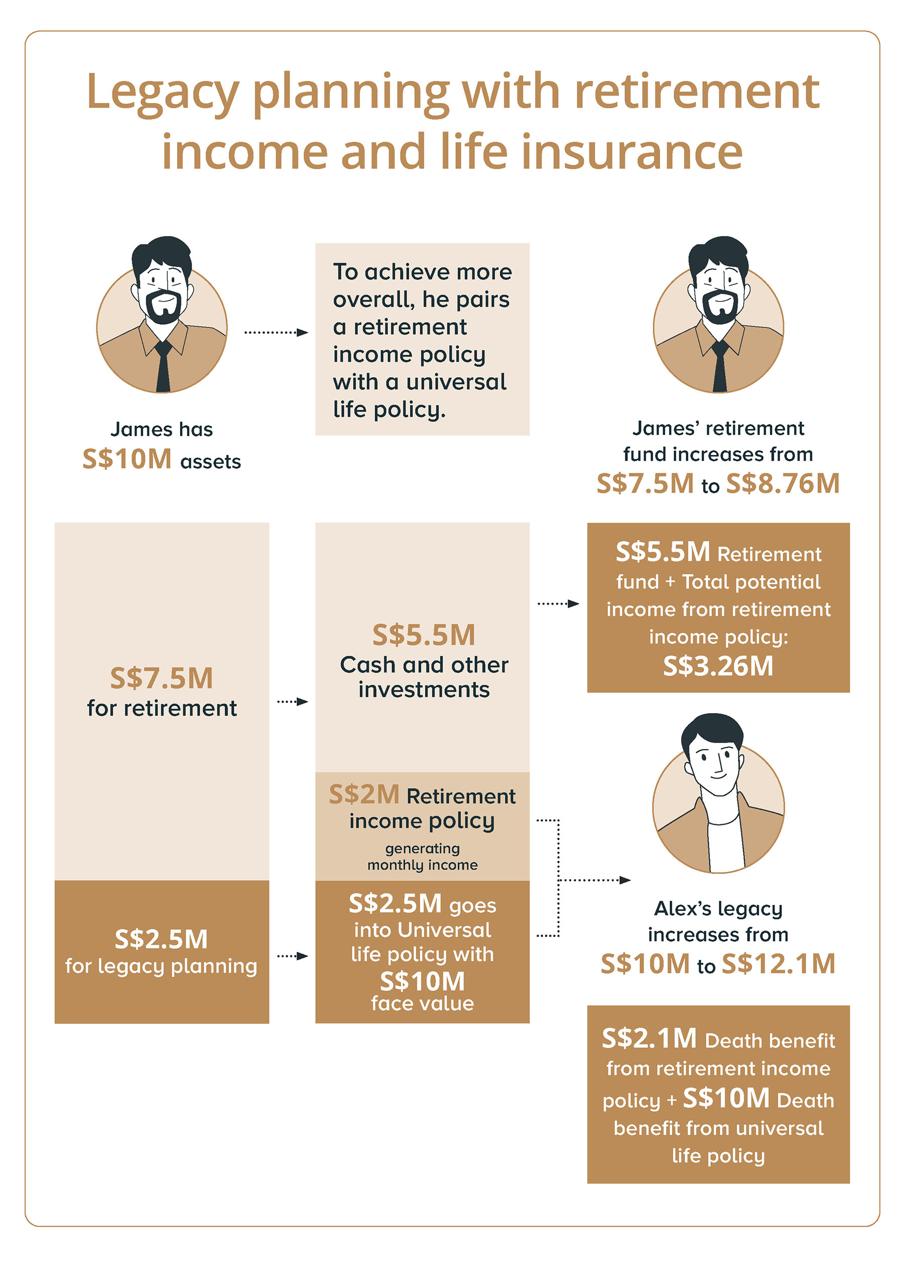 Another solution involves bundling these two types of products: 1. monthly retirement income policy payouts for your retirement needs, and 2. Universal life policy for the inheritance