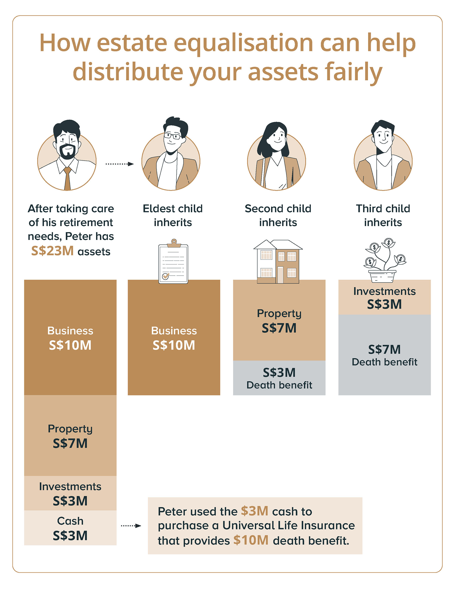 Applying the technique of estate equalisation allows you to distribute wealth equally even when your assets cannot be easily and quickly converted into cash.