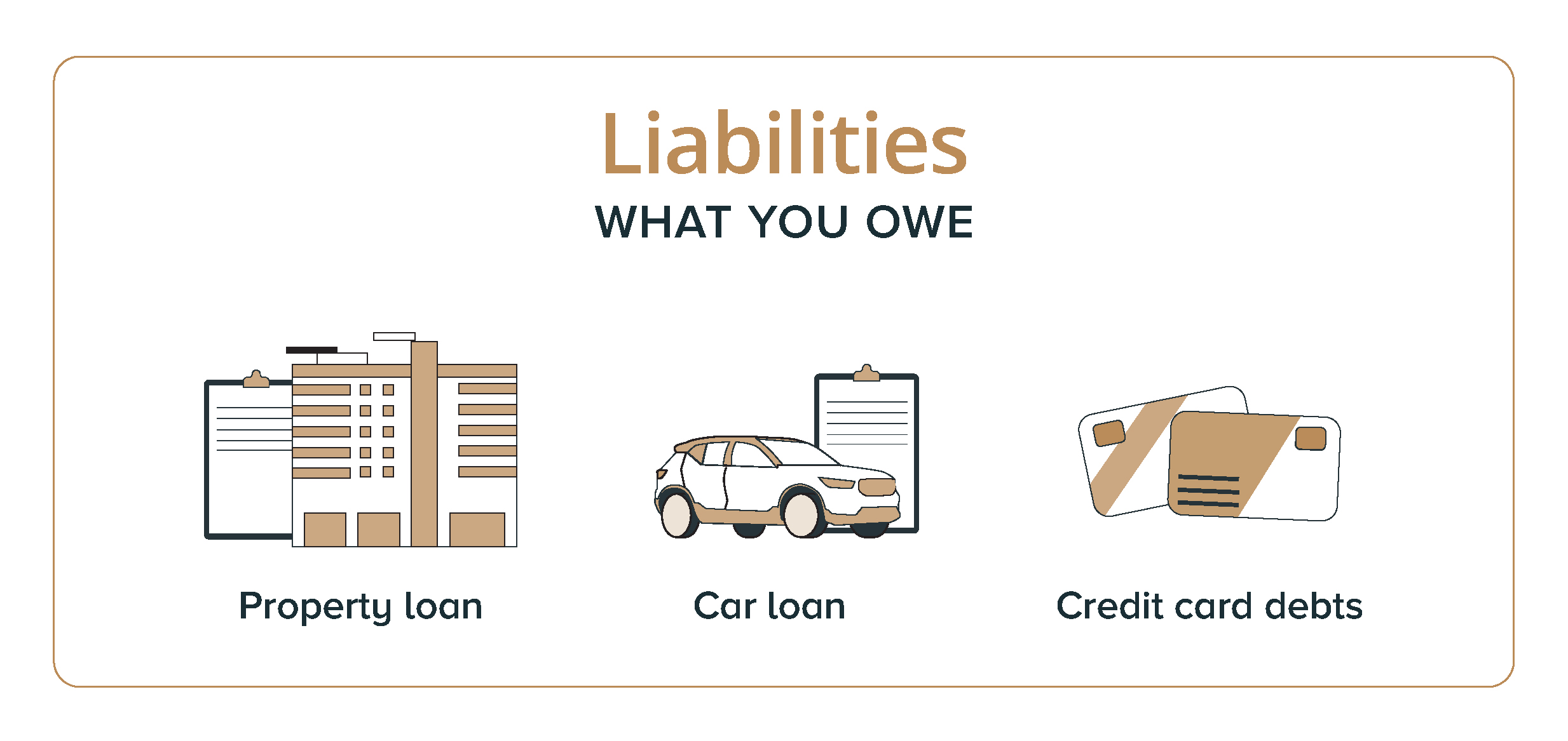 What are liabilities? Liabilities are the things you owe.
