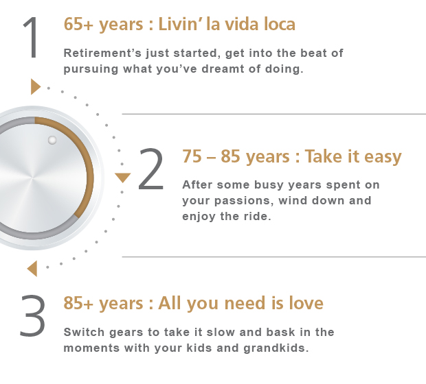 The retirement playlist. At 65+ years, retirement has just started with an upbeat 'Livin'' la vida loca'. At 75-85 years, enjoy the ride with 'Take it easy'. And at 85+ years, switch gears to a slower 'All you need is love'