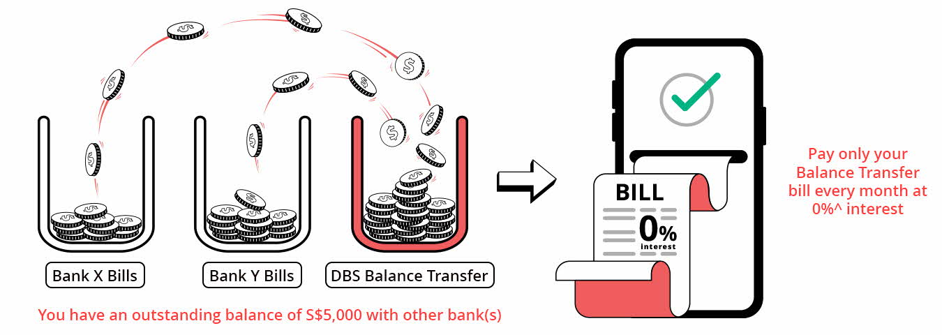 How DBS Balance Transfer works - Step 2 Pay off any outstanding balance using Cashline or a DBS Credit Card