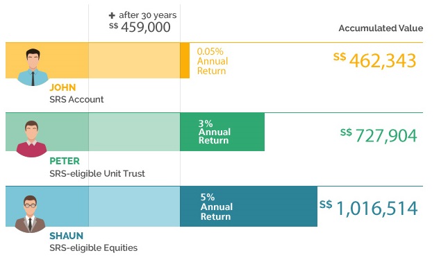 How supplementary retirement contribution can be maximized through investments