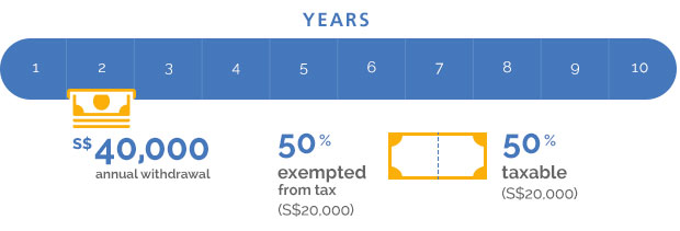 Supplementary Retirement Scheme Account Withdrawal chart