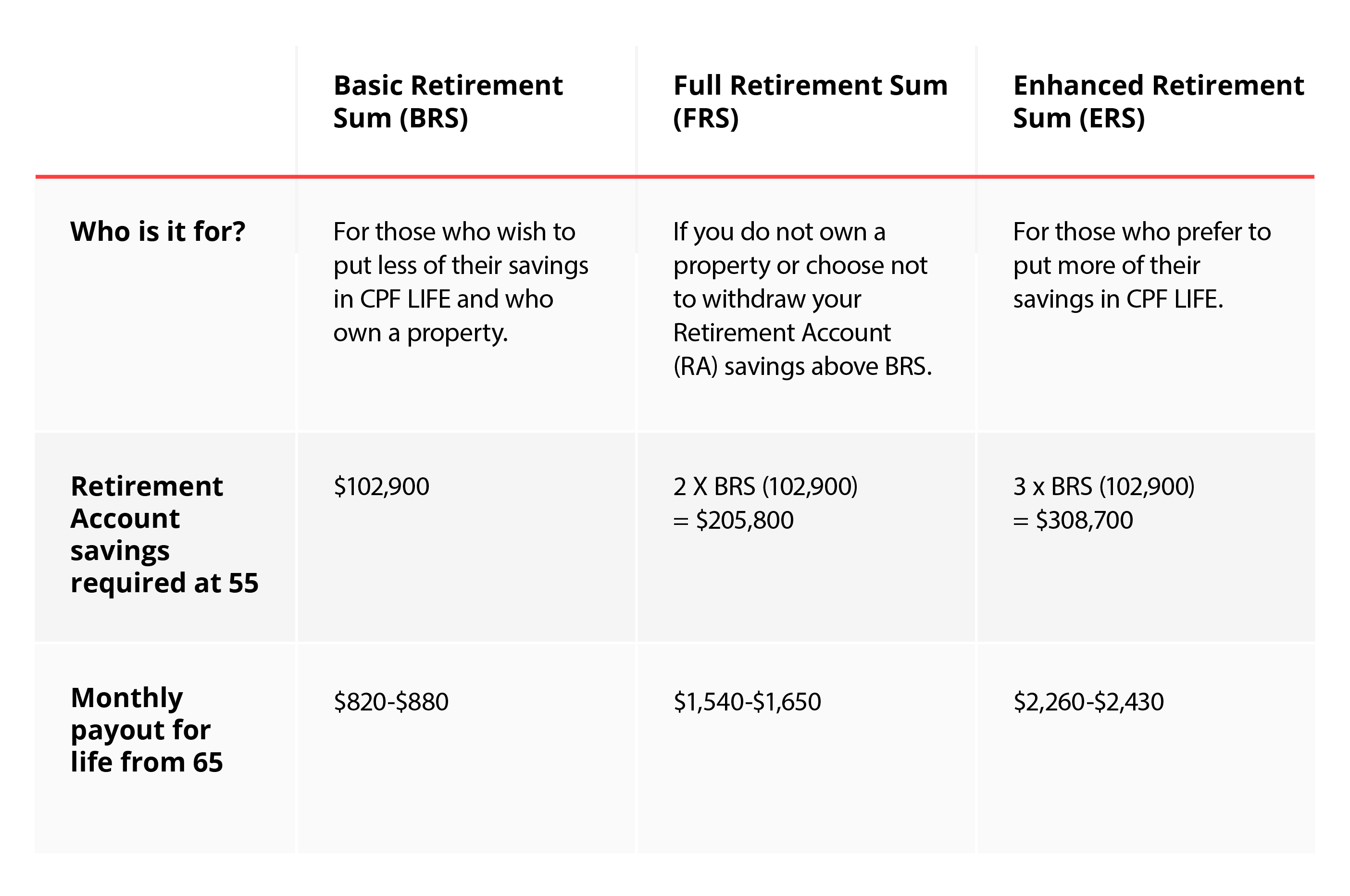 CPF LIFE or Retirement Sum Scheme for your retirement?