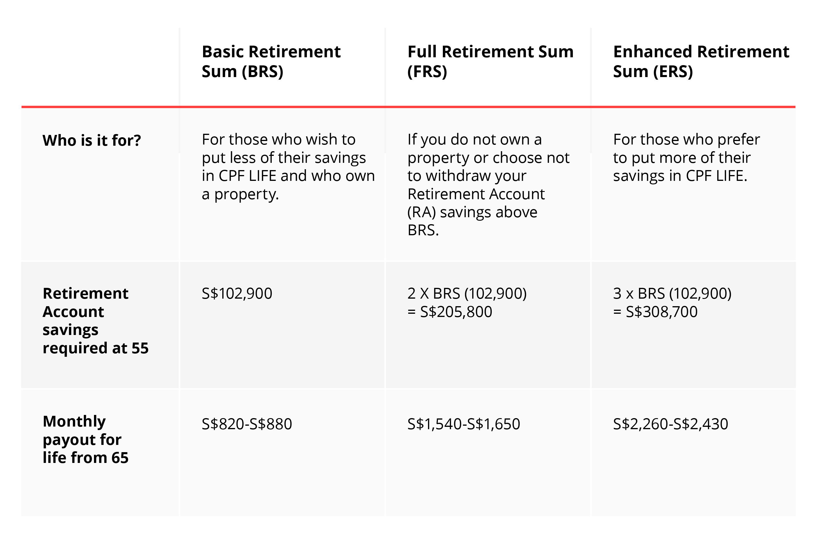 CPF LIFE or Retirement Sum Scheme for your retirement?