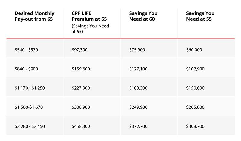 CPF LIFE or Retirement Sum Scheme for your retirement?