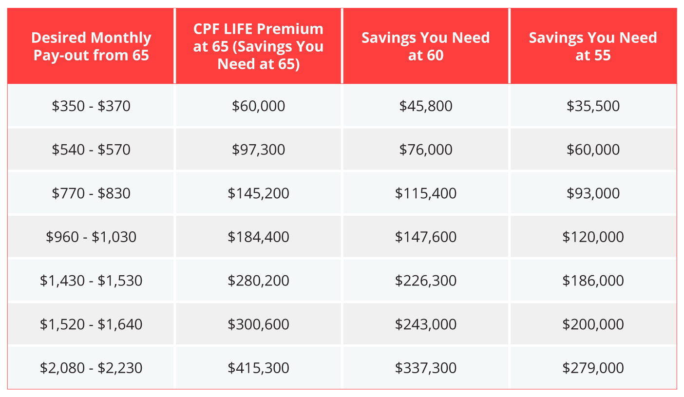 CPF LIFE or Retirement Sum Scheme for your retirement? | DBS Singapore