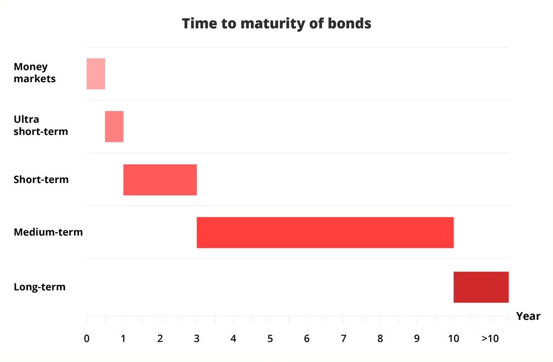 A beginner’s guide to bonds