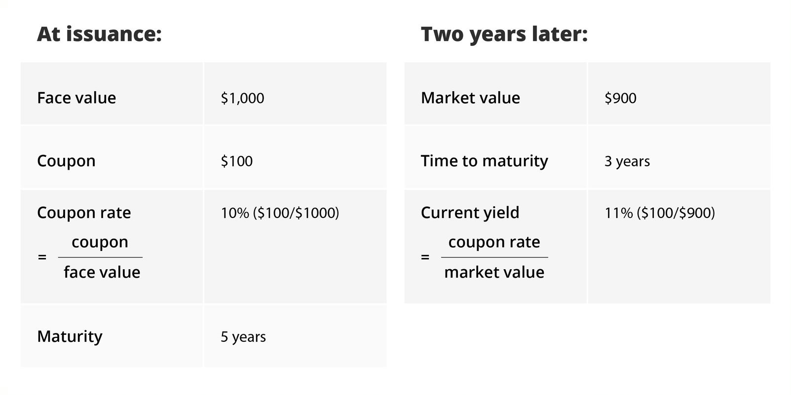 A beginner’s guide to bonds 