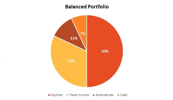 A beginner’s guide to constructing an investment portfolio