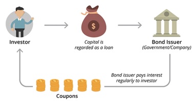 A guide to bonds