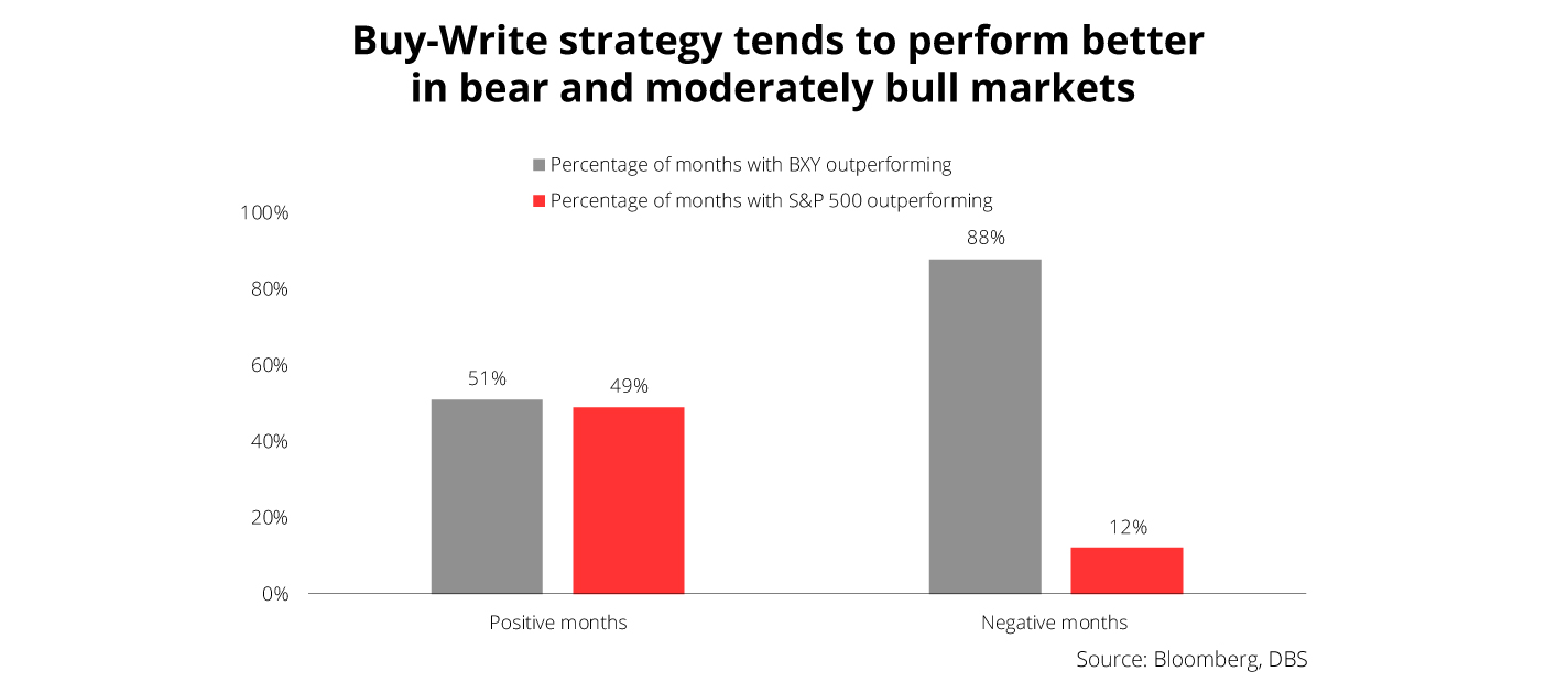 Adopting the Buy-Write investment strategy