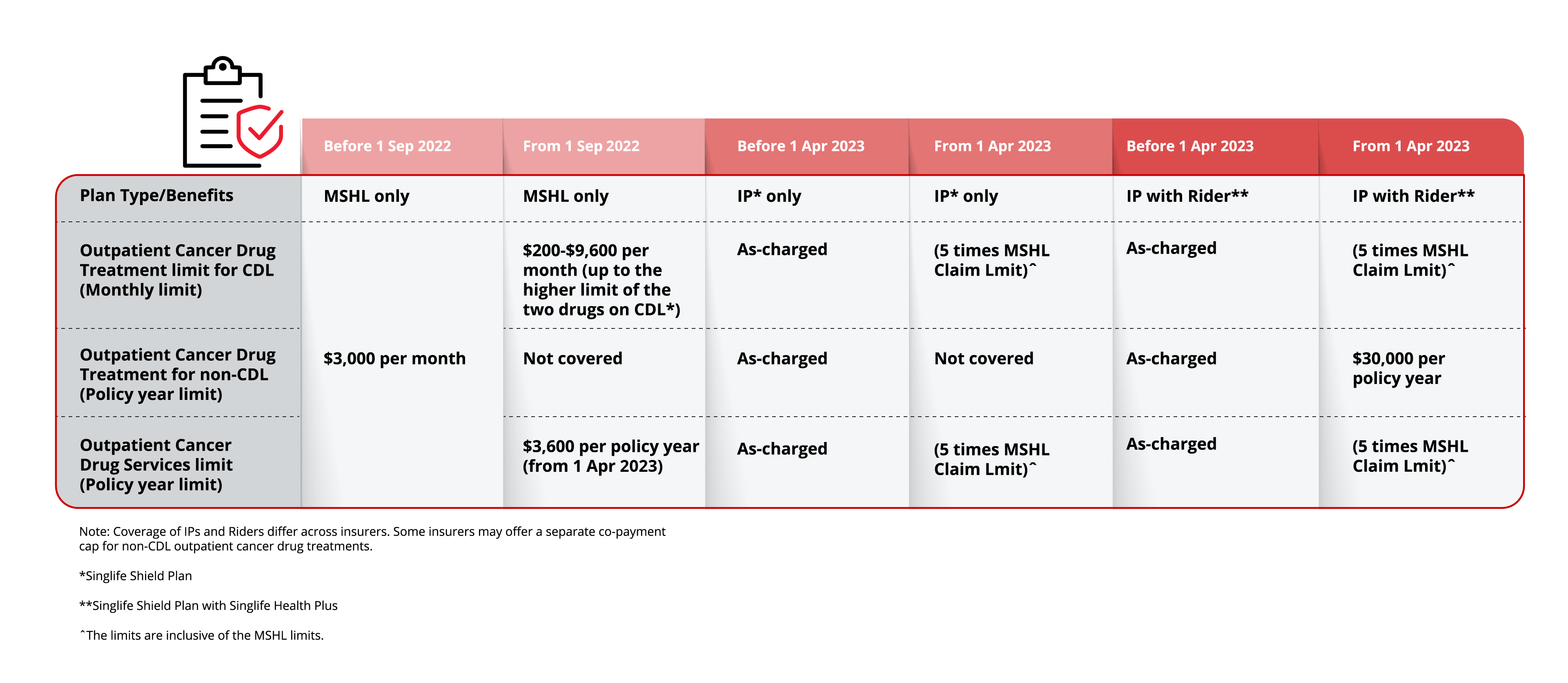 Cancer coverage changes of Integrated Shield Plans