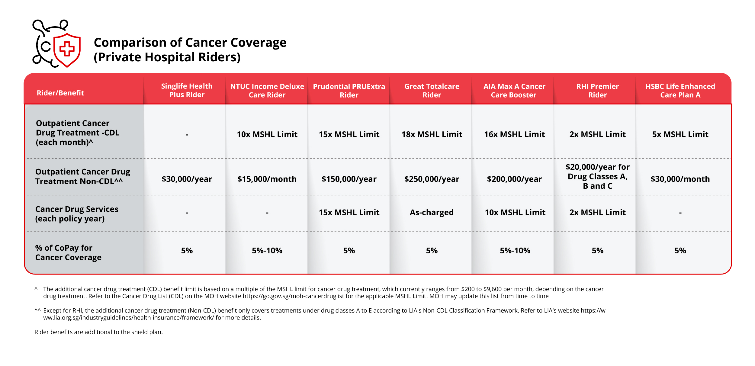 Cancer coverage changes of Integrated Shield Plans