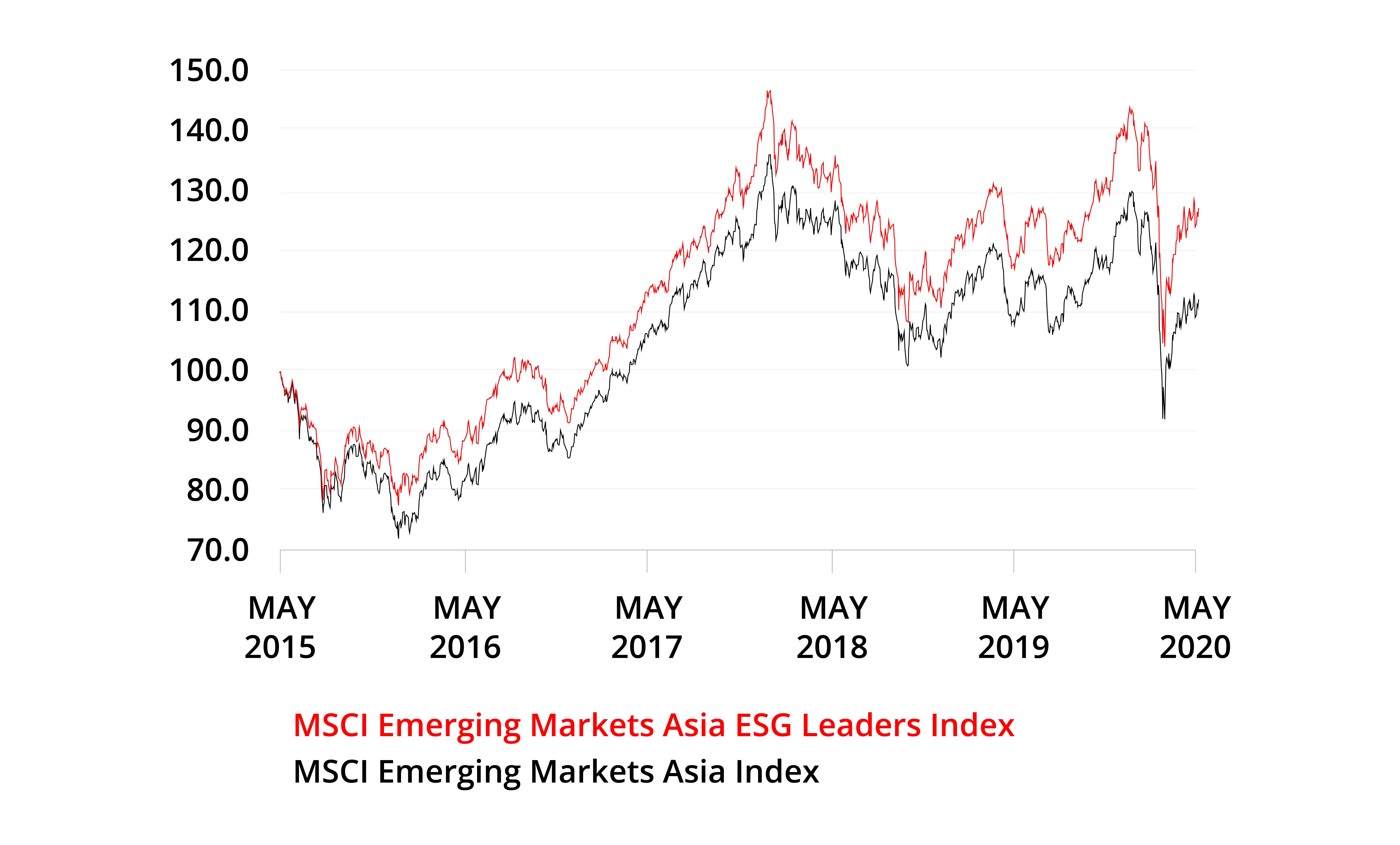 Case for sustainable investing