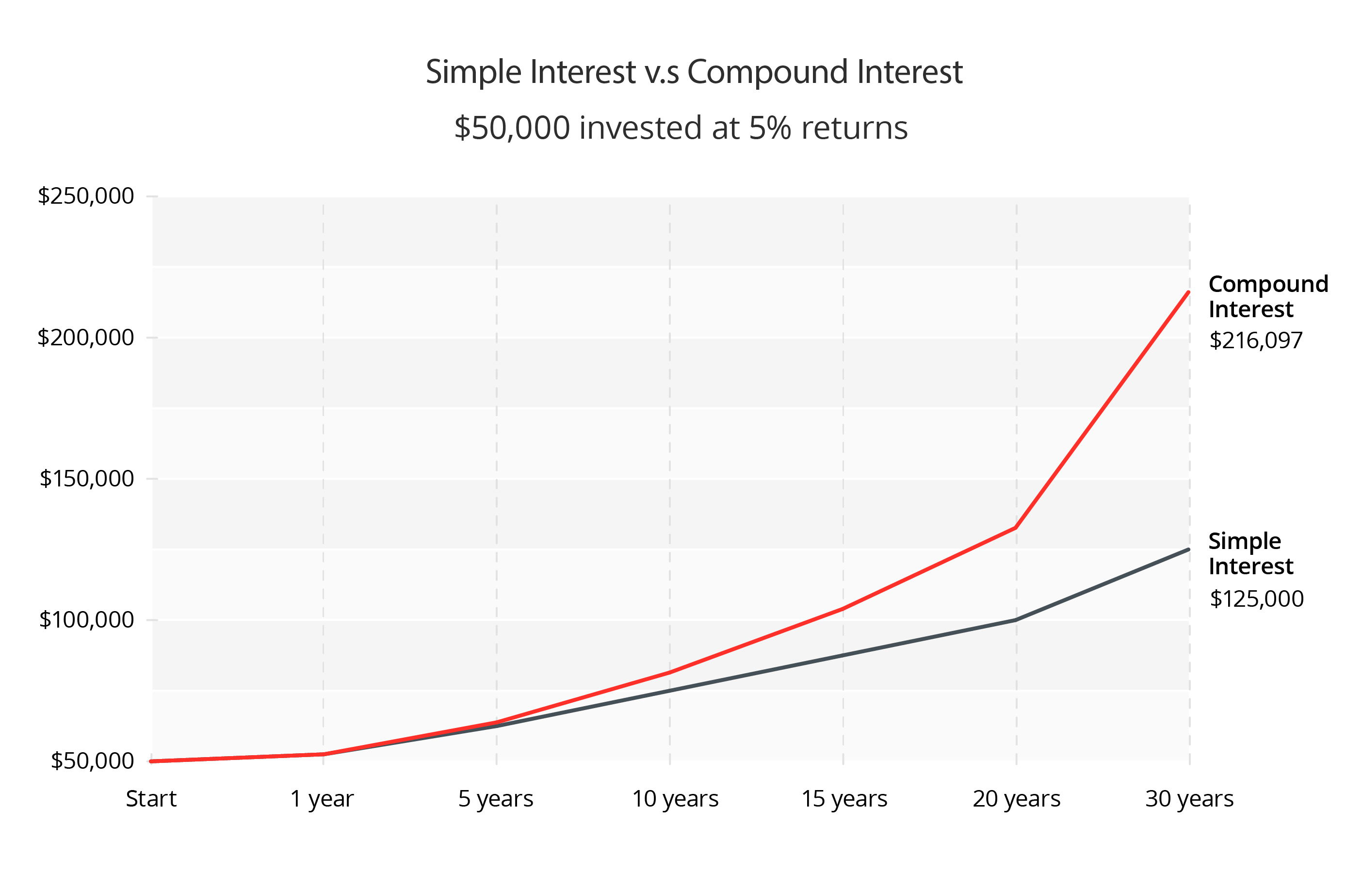 Harness the power of compound interest