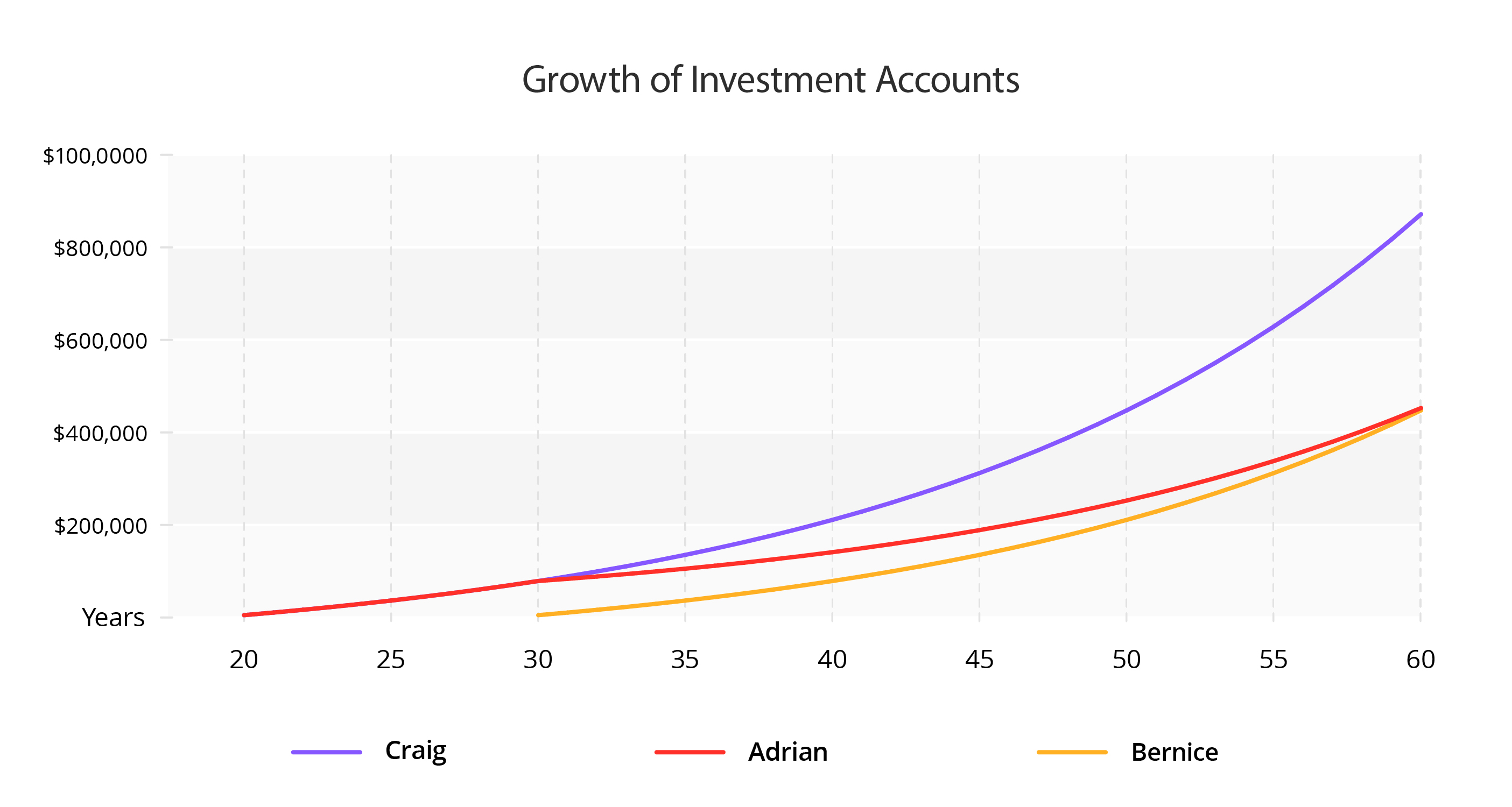 Harness the power of compound interest