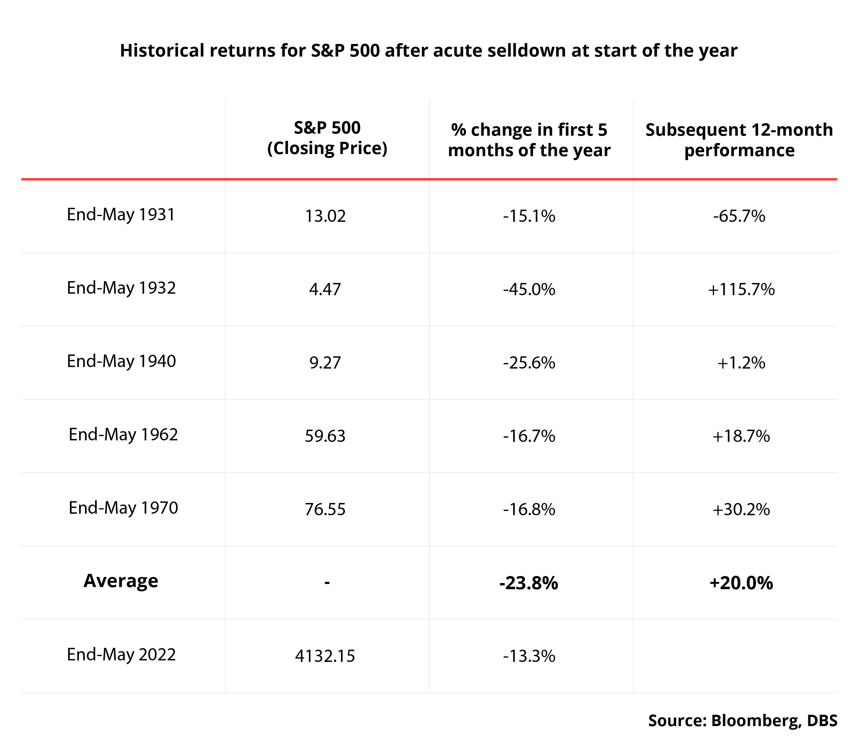 Investing in Bear Market