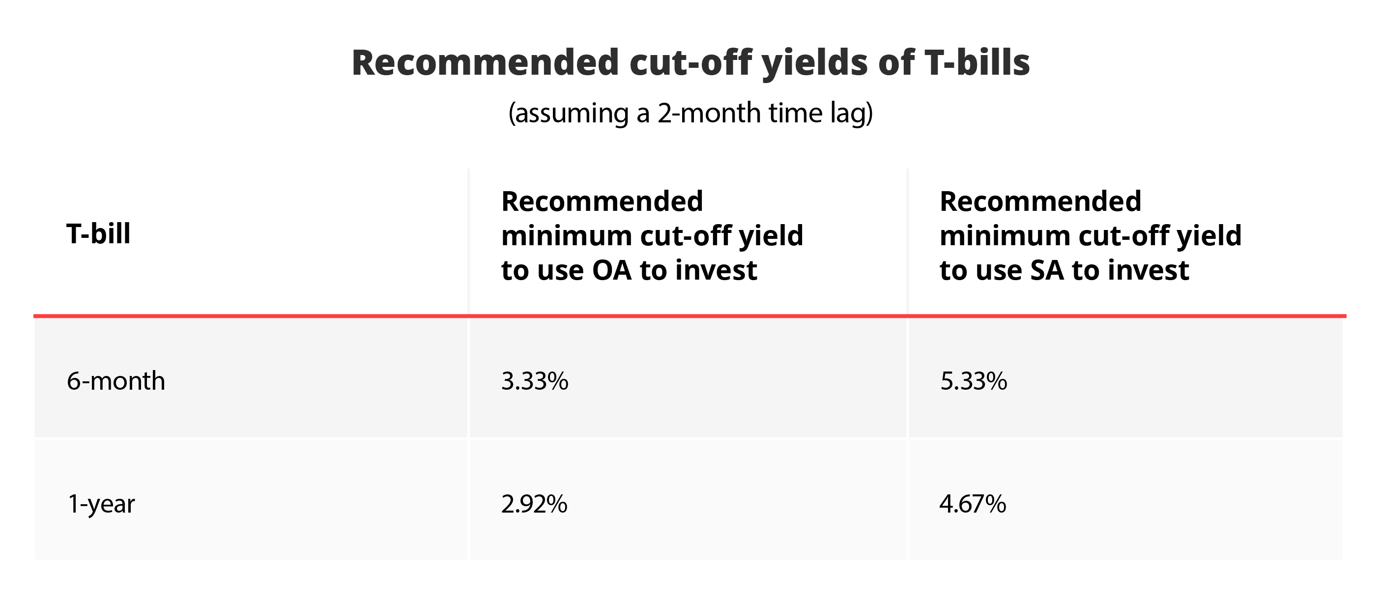 Investing in T-bills