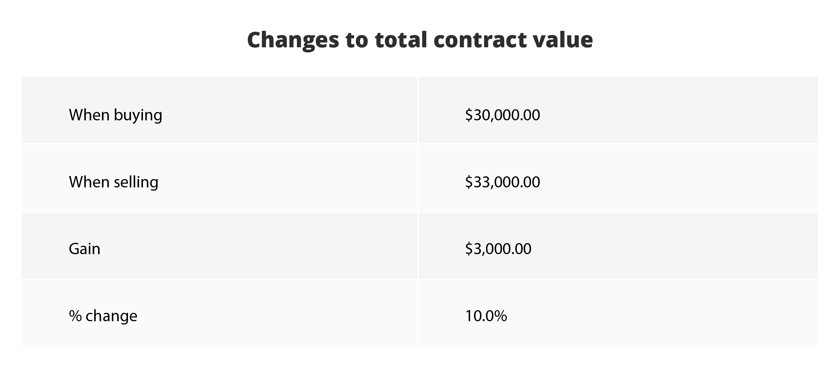 Investment fees for equities in Singapore