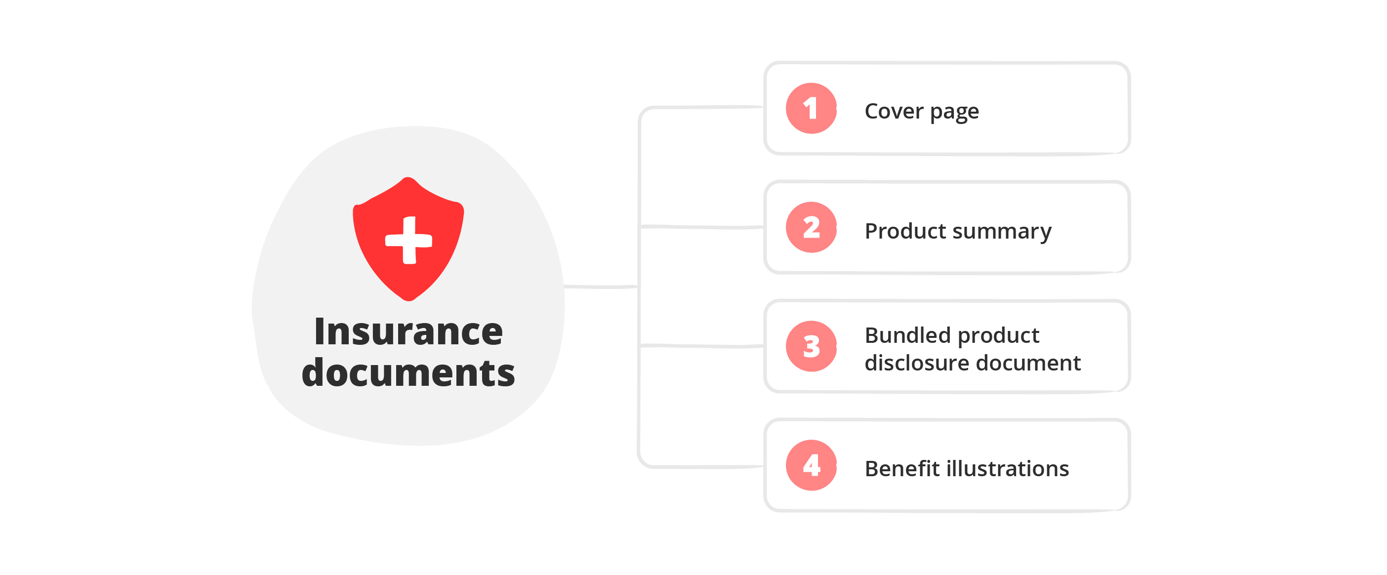 Making sense of insurance documents