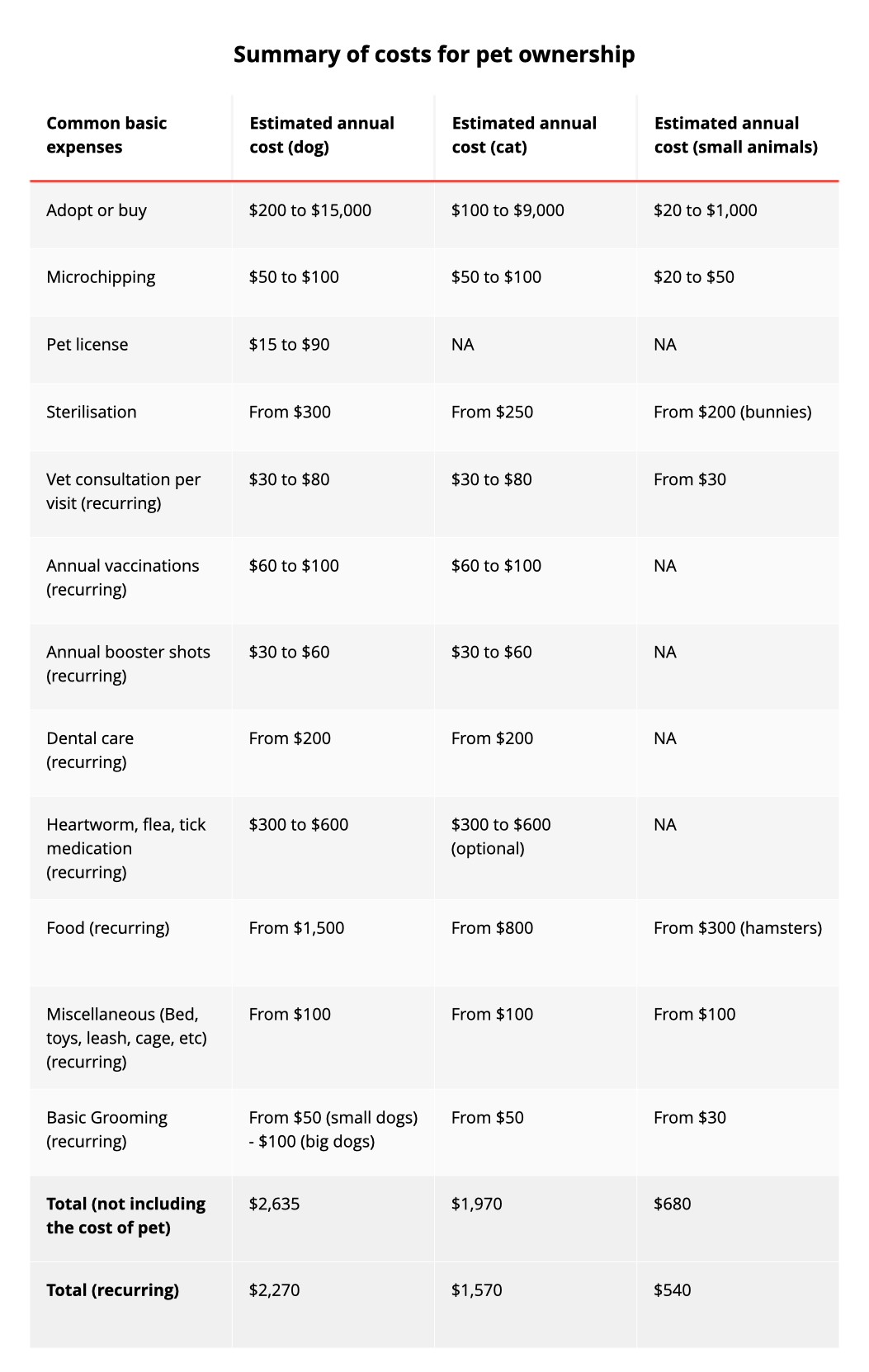 Costs and considerations of owning pets