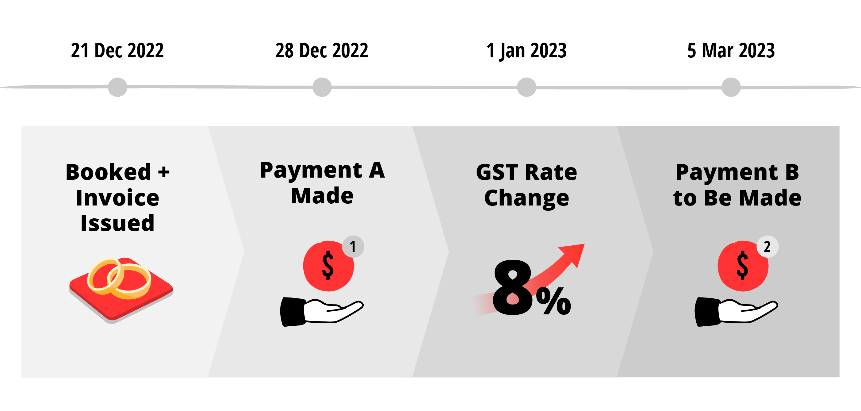 Preparing for GST rate changes 